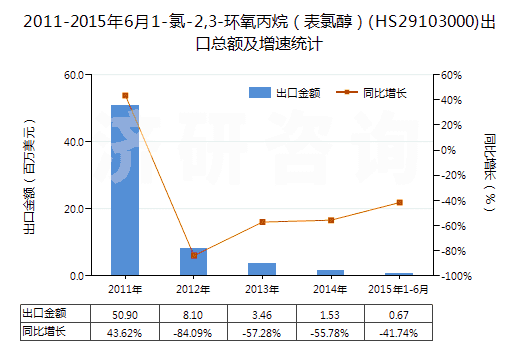 2011-2015年6月1-氯-2,3-環(huán)氧丙烷（表氯醇）(HS29103000)出口總額及增速統(tǒng)計(jì)